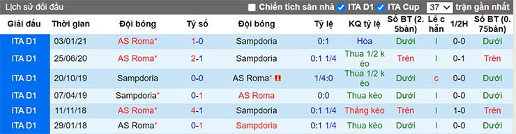 Lịch sử đối đầu Sampdoria vs Roma