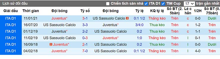 Lịch sử đối đầu Sassuolo vs Juventus