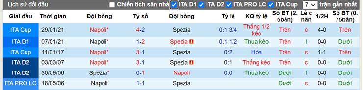 Lịch sử đối đầu Spezia vs Napoli