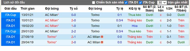 Lịch sử đối đầu Torino vs AC Milan