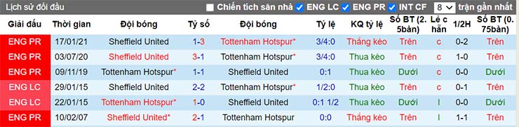 Lịch sử đối đầu Tottenham vs Sheffield