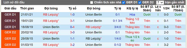 Lịch sử đối đầu Union Berlin vs Leipzig