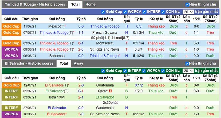 Phong độ thi đấu Trinidad & Tobago vs El Salvador