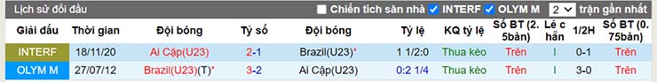 Lịch sử đối đầu U23 Brazil vs U23 Ai Cập