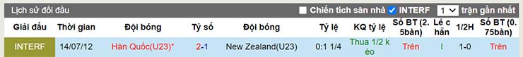 Lịch sử đối đầu U23 New Zealand vs U23 Hàn Quốc