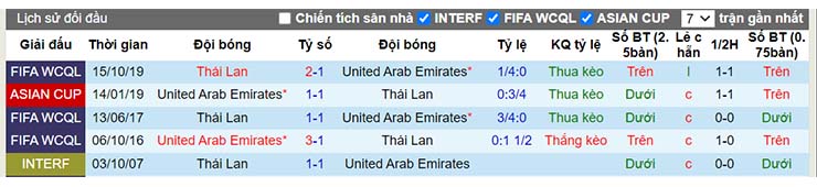 Lịch sử đối đầu UAE vs Thái Lan