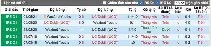 Lịch sử đối đầu UC Dublin vs Wexford