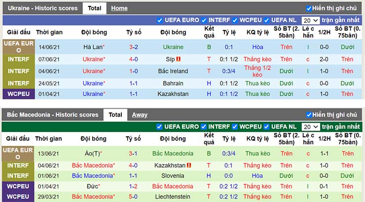 Phong độ thi đấu Ukraina vs Bắc Macedonia