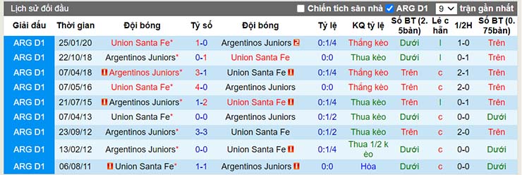 Lịch sử đối đầu Union de Santa Fe vs Argentinos Jrs