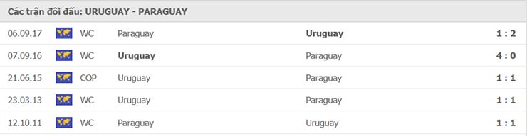 Lịch sử đối đầu Uruguay vs Paraguay