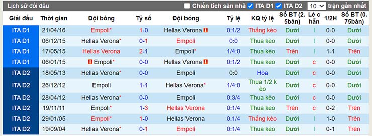 Lịch sử đối đầu Verona vs Empoli