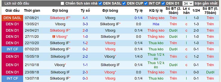 Lịch sử đối đầu Viborg vs Silkeborg