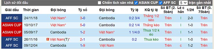 Lịch sử đối đầu Việt Nam vs Campuchia ngày 19/12