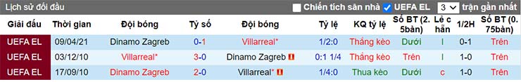 Lịch sử đối đầu Villarreal vs Dinamo Zagreb