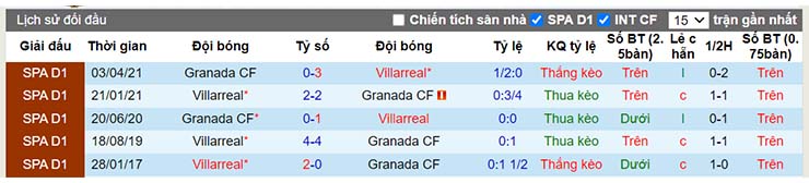 Lịch sử đối đầu Villarreal vs Granada