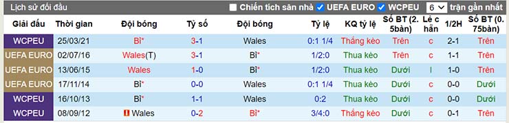 Lịch sử đối đầu Wales vs Bỉ
