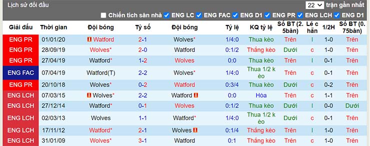 Lịch sử đối đầu Watford vs Wolves
