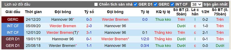 Lịch sử đối đầu Werder Bremen vs Hannover