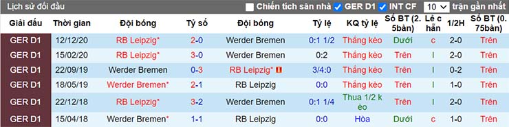 Lịch sử đối đầu giữa Bremen vs Leipzig