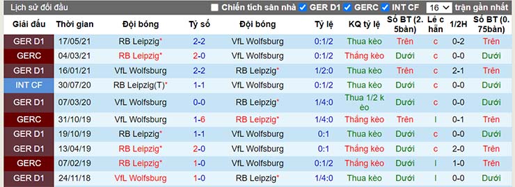 Lịch sử đối đầu Wolfsburg vs RB Leipzig
