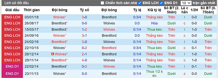 Lịch sử đối đầu Wolves vs Brentford