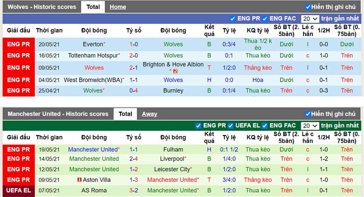 Phong độ Wolves vs Man Utd