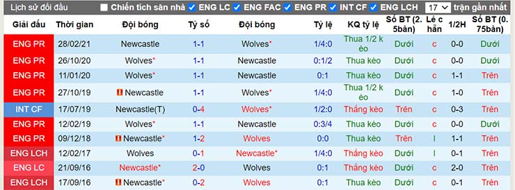 Lịch sử đối đầu Wolves vs Newcastle