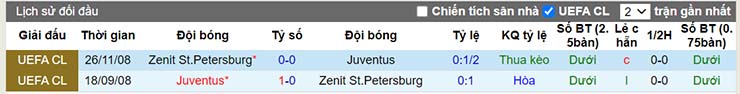 Lịch sử đối đầu Zenit vs Juventus