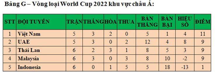 Xếp hạng bảng G VL WC 2022 khu vực châu Á