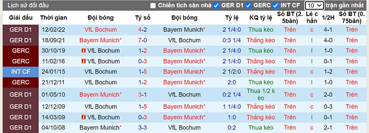 Nhận định, soi kèo Bochum vs Bayern Munich, 22h30 ngày 21/8 - Ảnh 4