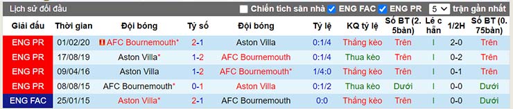 Nhận định, soi kèo Bournemouth vs Aston Villa, 21h00 ngày 6/8 - Ảnh 4
