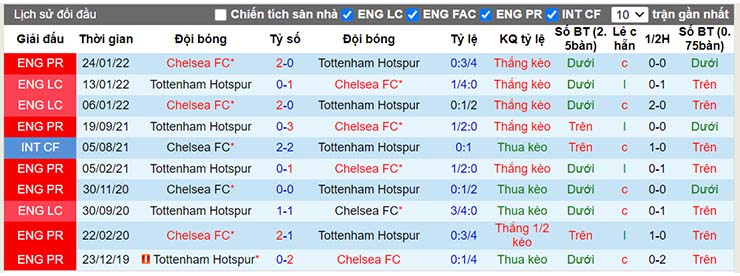 Nhận định, soi kèo Chelsea vs Tottenham, 22h30 ngày 14/8 - Ảnh 4