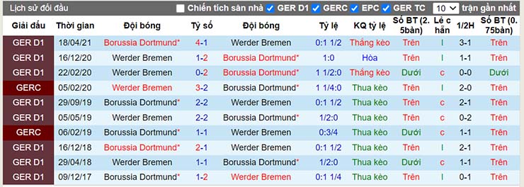 Nhận định, soi kèo Dortmund vs Werder Bremen, 20h30 ngày 20/8 - Ảnh 4