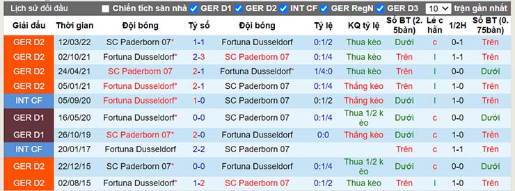 Nhận định, soi kèo Dusseldorf vs Paderborn, 23h30 ngày 22/7 - Ảnh 4