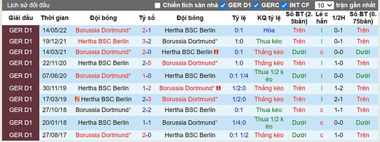 Nhận định, soi kèo Hertha Berlin vs Dortmund, 20h30 ngày 27/8 - Ảnh 4