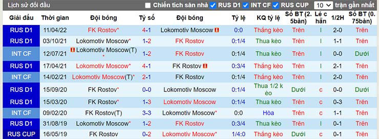 Nhận định, soi kèo Lokomotiv Moscow vs FK Rostov, 00h00 ngày 25/7 - Ảnh 4