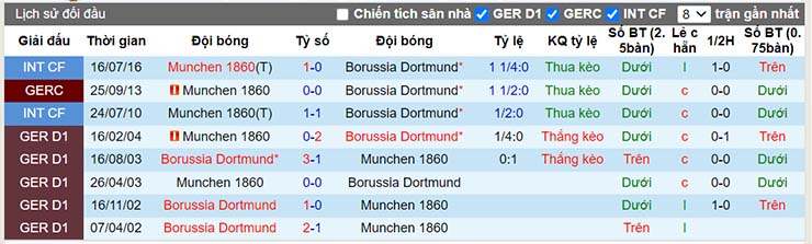 Nhận định, soi kèo Munich 1860 vs Dortmund, 01h45 ngày 30/7 - Ảnh 4