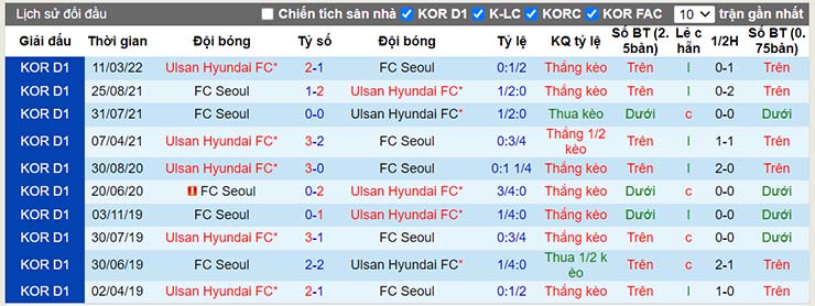 Nhận định, soi kèo Seoul FC vs Ulsan Hyundai, 17h30 ngày 22/6 - Ảnh 4