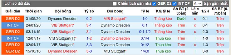 Nhận định, soi kèo SG Dynamo Dresden vs Stuttgart, 23h00 ngày 29/7 - Ảnh 4
