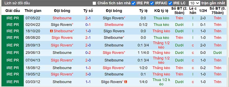 Nhận định, soi kèo Sligo Rovers vs Shelbourne, 01h45 ngày 3/7 - Ảnh 4