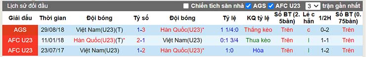 Lịch sử đối đầu Việt Nam U23 vs Hàn Quốc U23 5/6