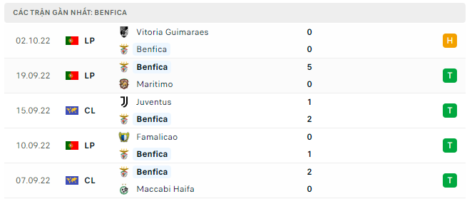 Phong độ thi đấu, thống kê đối đầu Benfica vs PSG