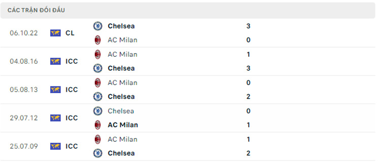 soi kèo AC Milan vs Chelsea