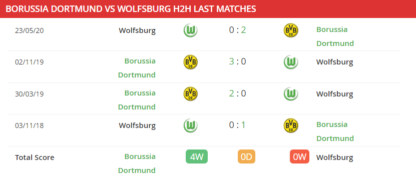 Soi kèo Borussia Dortmund vs VfL Wolfsburg 21h30 ngày 03-01-2020