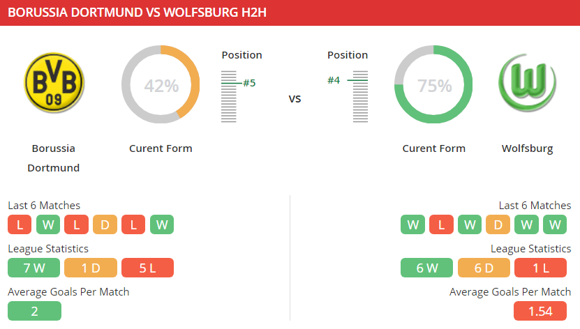 Soi kèo Borussia Dortmund vs VfL Wolfsburg 21h30 ngày 03-01-2020